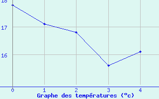 Courbe de tempratures pour Shearwater Rcs