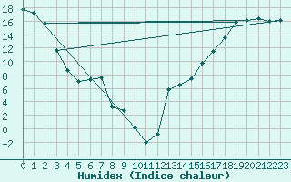 Courbe de l'humidex pour Spiritwood West, Sask