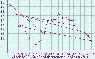 Courbe du refroidissement olien pour Xativa