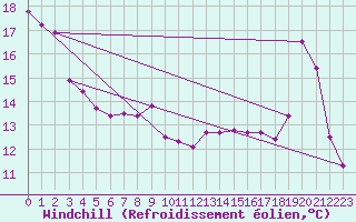 Courbe du refroidissement olien pour Lignerolles (03)