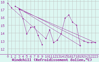 Courbe du refroidissement olien pour Neuchatel (Sw)
