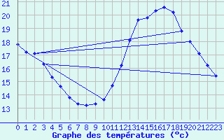Courbe de tempratures pour Montlimar (26)