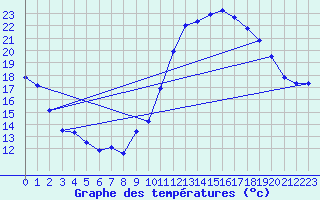 Courbe de tempratures pour Bergerac (24)