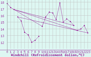 Courbe du refroidissement olien pour Perpignan (66)