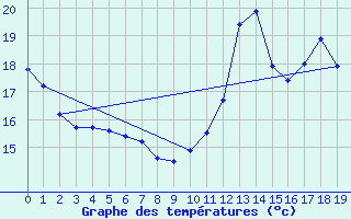 Courbe de tempratures pour Haegen (67)