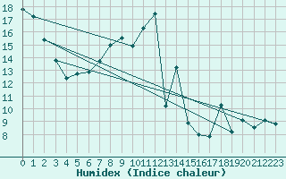 Courbe de l'humidex pour Manlleu (Esp)