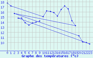 Courbe de tempratures pour Cordes (81)