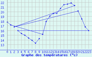 Courbe de tempratures pour Biscarrosse (40)