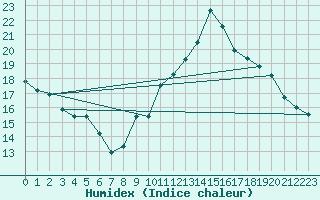 Courbe de l'humidex pour Lemberg (57)