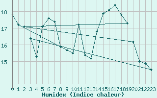 Courbe de l'humidex pour Dieppe (76)