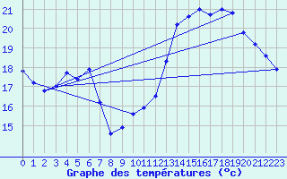 Courbe de tempratures pour Pointe de Socoa (64)