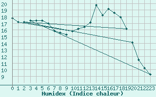 Courbe de l'humidex pour Baye (51)