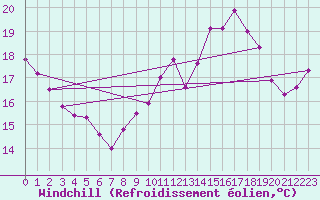 Courbe du refroidissement olien pour Romorantin (41)