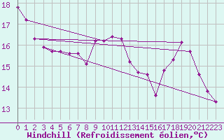 Courbe du refroidissement olien pour Valleroy (54)