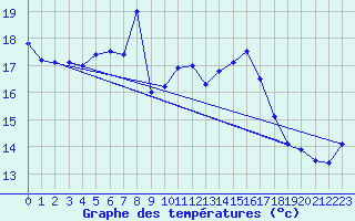 Courbe de tempratures pour Santander (Esp)