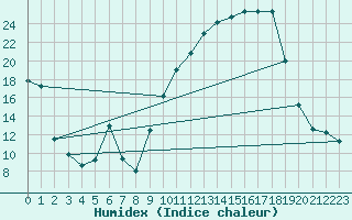 Courbe de l'humidex pour Orange (84)