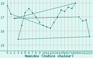 Courbe de l'humidex pour Moyen (Be)