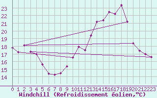 Courbe du refroidissement olien pour Le Puy-Chadrac (43)