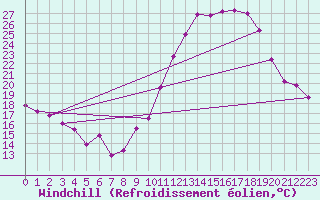Courbe du refroidissement olien pour Lyon - Saint-Exupry (69)