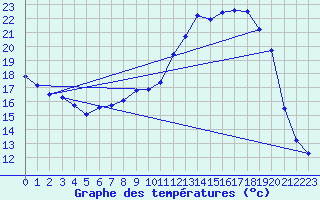 Courbe de tempratures pour Dounoux (88)