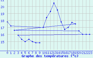 Courbe de tempratures pour Sarzeau (56)