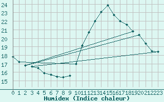 Courbe de l'humidex pour Pointe de Chassiron (17)