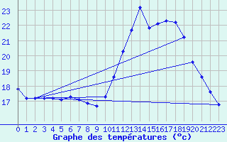 Courbe de tempratures pour Les Pennes-Mirabeau (13)