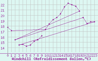 Courbe du refroidissement olien pour Chivenor