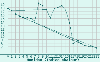 Courbe de l'humidex pour Chasseral (Sw)