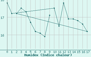 Courbe de l'humidex pour Saint Catherine's Point