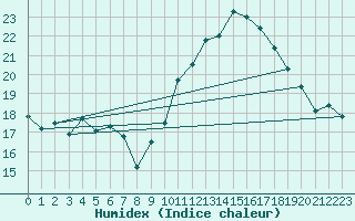 Courbe de l'humidex pour Douzy (08)