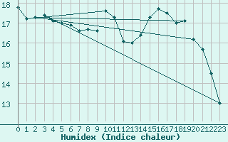 Courbe de l'humidex pour Slestat (67)