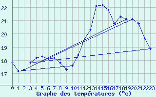 Courbe de tempratures pour Mions (69)