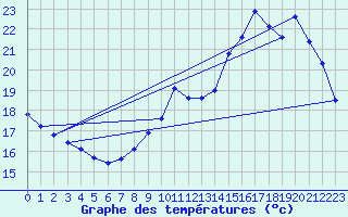 Courbe de tempratures pour Nostang (56)