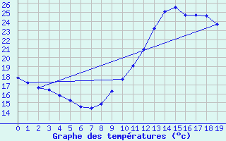 Courbe de tempratures pour Guidel (56)