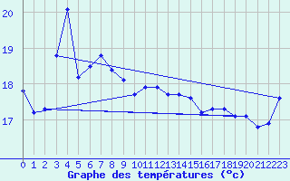 Courbe de tempratures pour Unzendake