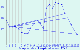 Courbe de tempratures pour Camaret (29)