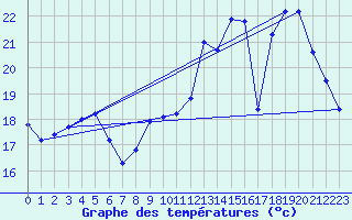 Courbe de tempratures pour Brest (29)