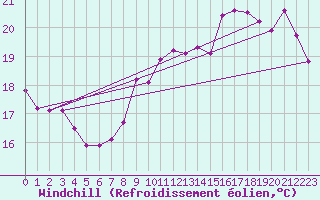 Courbe du refroidissement olien pour Chlons-en-Champagne (51)