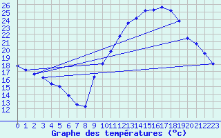 Courbe de tempratures pour Verngues - Hameau de Cazan (13)