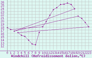 Courbe du refroidissement olien pour Verngues - Hameau de Cazan (13)