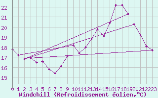 Courbe du refroidissement olien pour Ste (34)