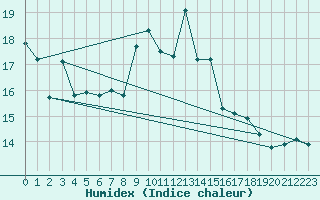 Courbe de l'humidex pour Ketrzyn