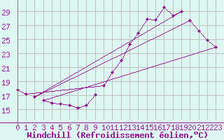 Courbe du refroidissement olien pour Le Mesnil-Esnard (76)