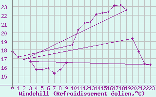 Courbe du refroidissement olien pour Plussin (42)