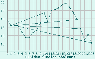 Courbe de l'humidex pour Deauville (14)