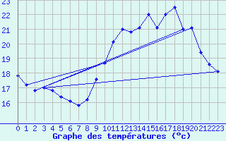 Courbe de tempratures pour Hd-Bazouges (35)