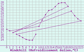 Courbe du refroidissement olien pour Aigrefeuille d