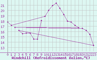 Courbe du refroidissement olien pour Ste (34)