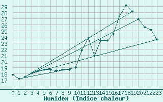 Courbe de l'humidex pour Cap de la Hve (76)